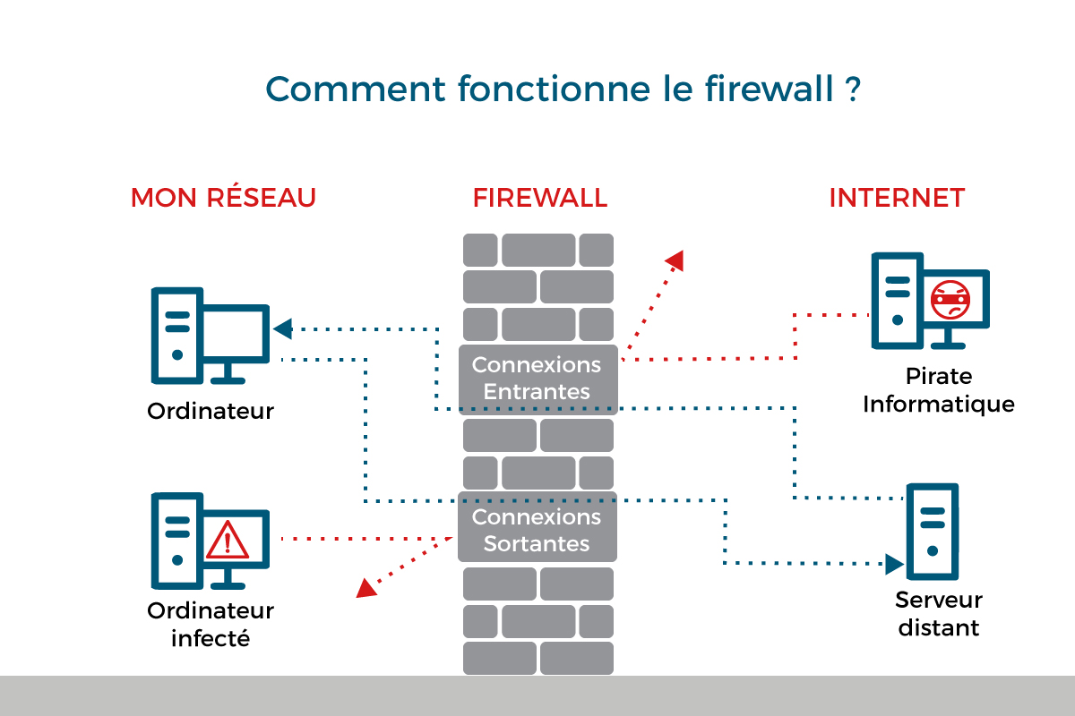 Définition du pare-feu réseau